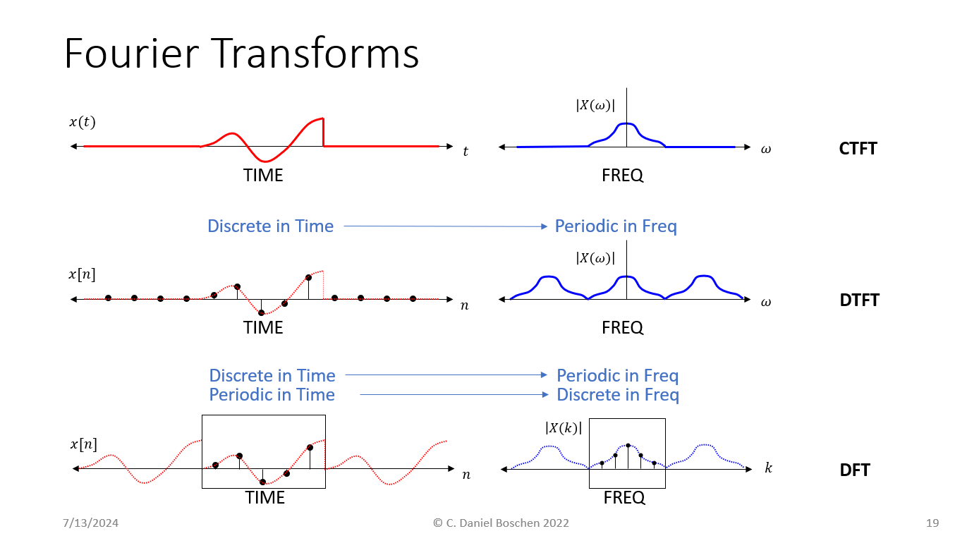 Fourier Transforms