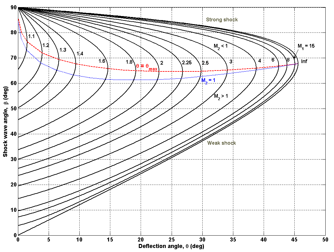 Oblique shock chart