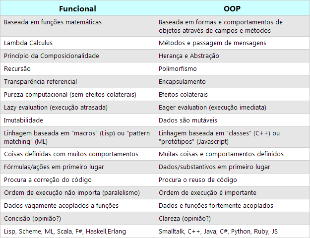 Tabela comparativa Fp Vs OOP