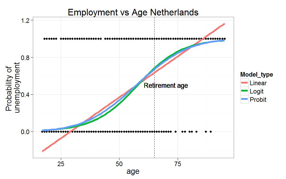 Linear, logistic and probit model Probability of Unemployment versus Age in the Netherlands. Data: European Value Survey 2008