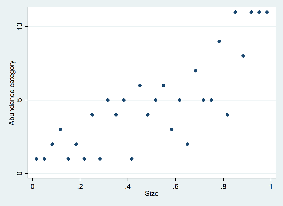 Scatterplot of abundance category vs size