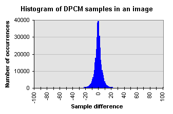 image DPCM histogram