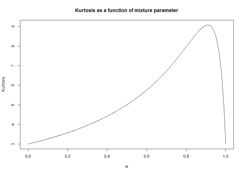 kurtosis as function of mixture parameter