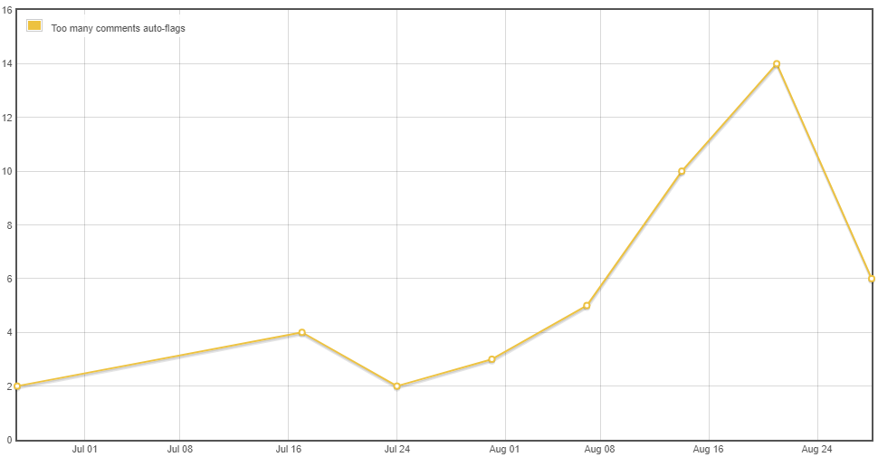 too many comments flags by week