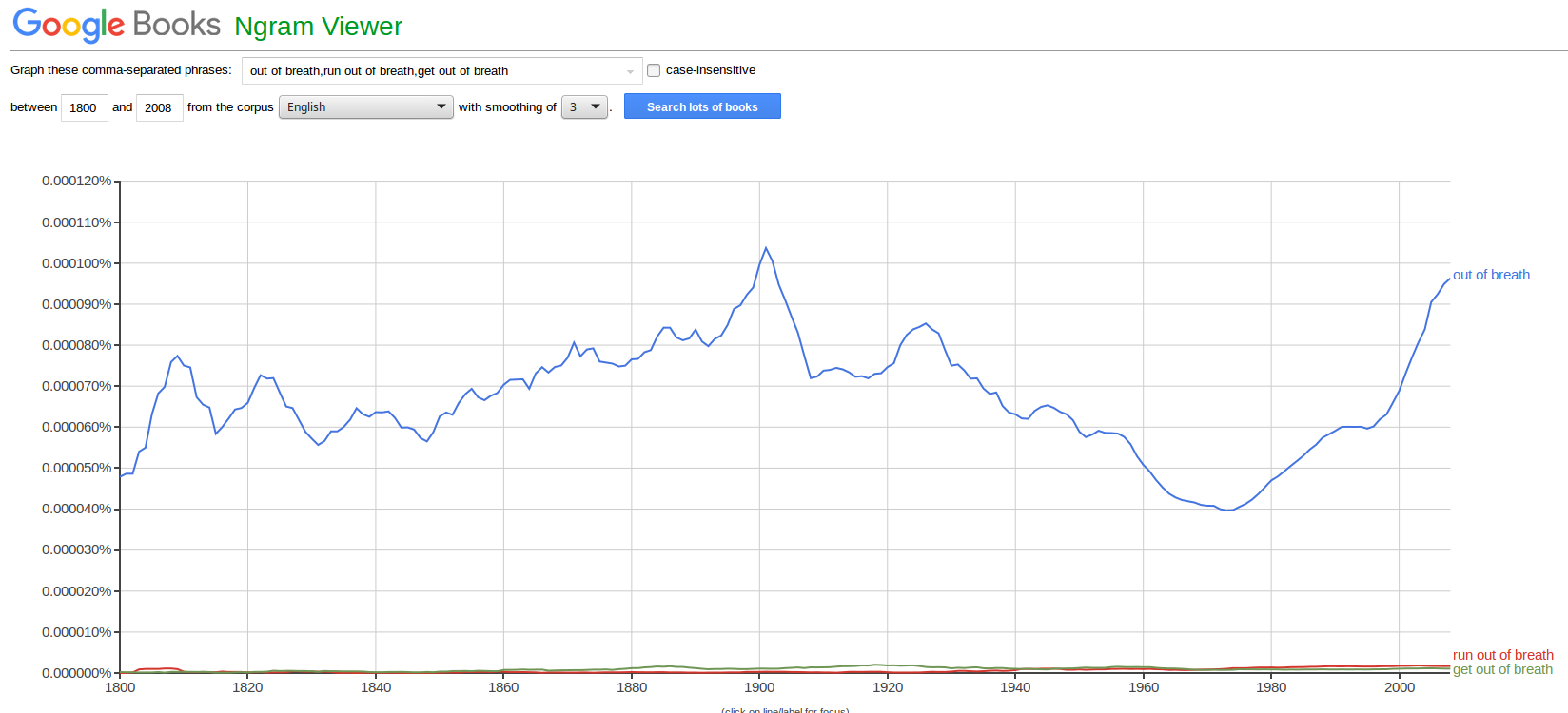 Out of breath Ngram