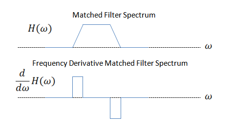 Matched Filter and Frequency Derivative Matched Filter