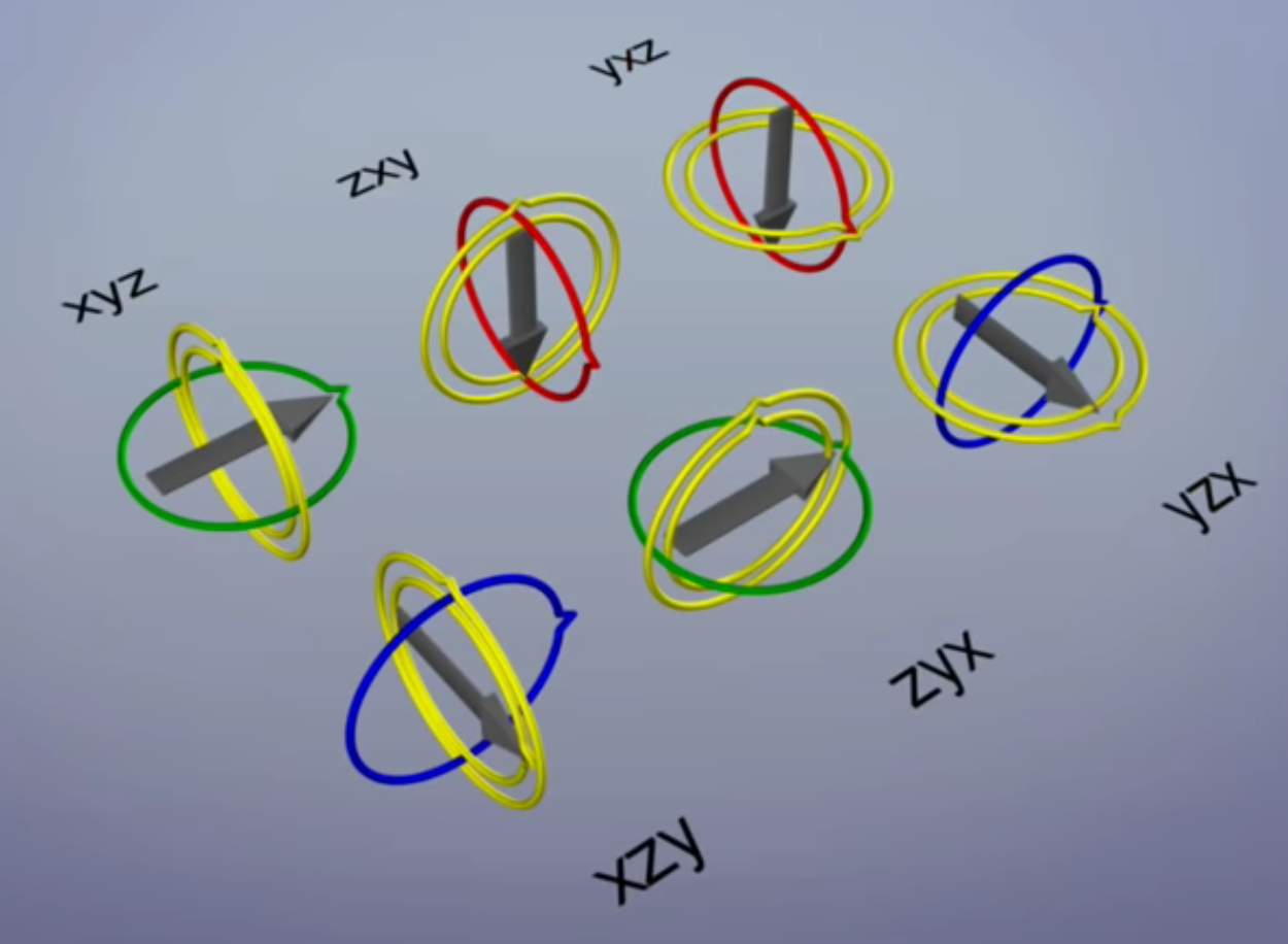 6 combinations of axes parenting, all in a state of gimbal lock: XYZ, ZXY, YXZ, XZY, ZYX, and YZX