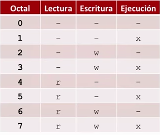 Tabla chmod