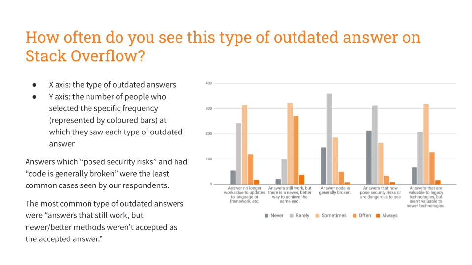 Graph - How often users see certain types of outdated answers on Stack Overflow