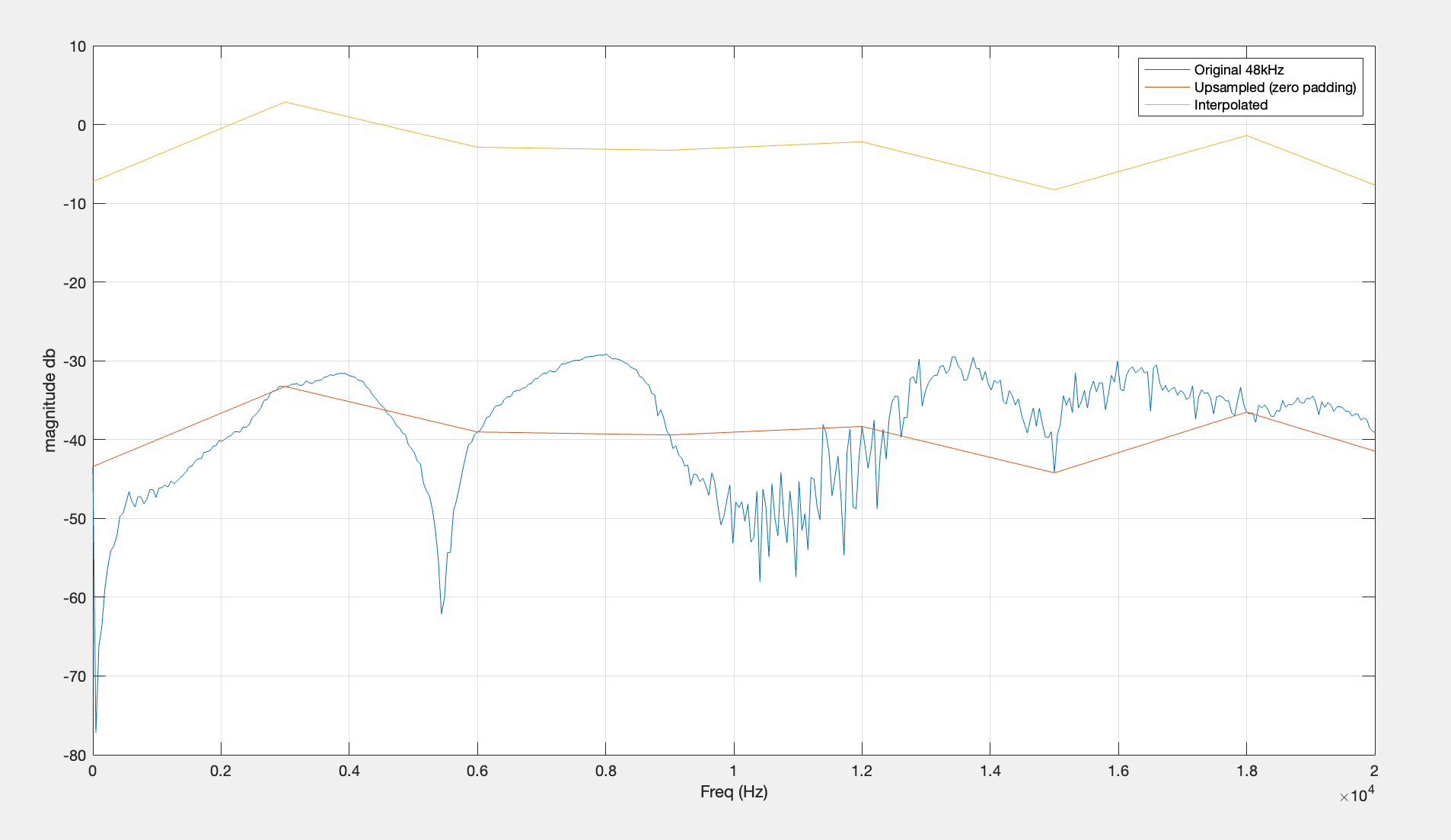 frequency response