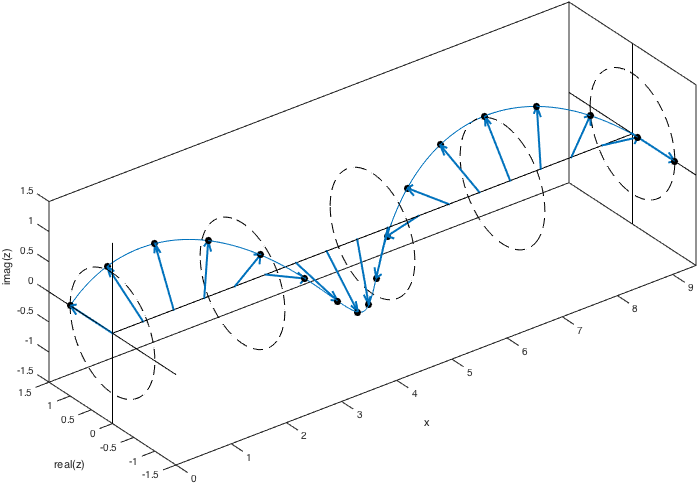 3d plot of exp(i*x)