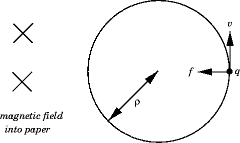 Lorentz force causing circular motion around magnetic field line