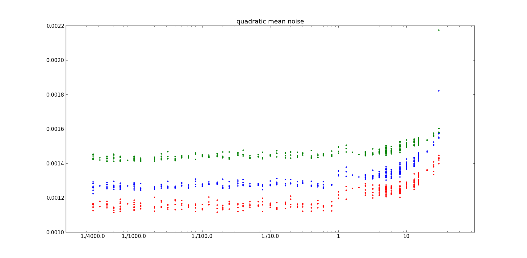 rms noise ISO100