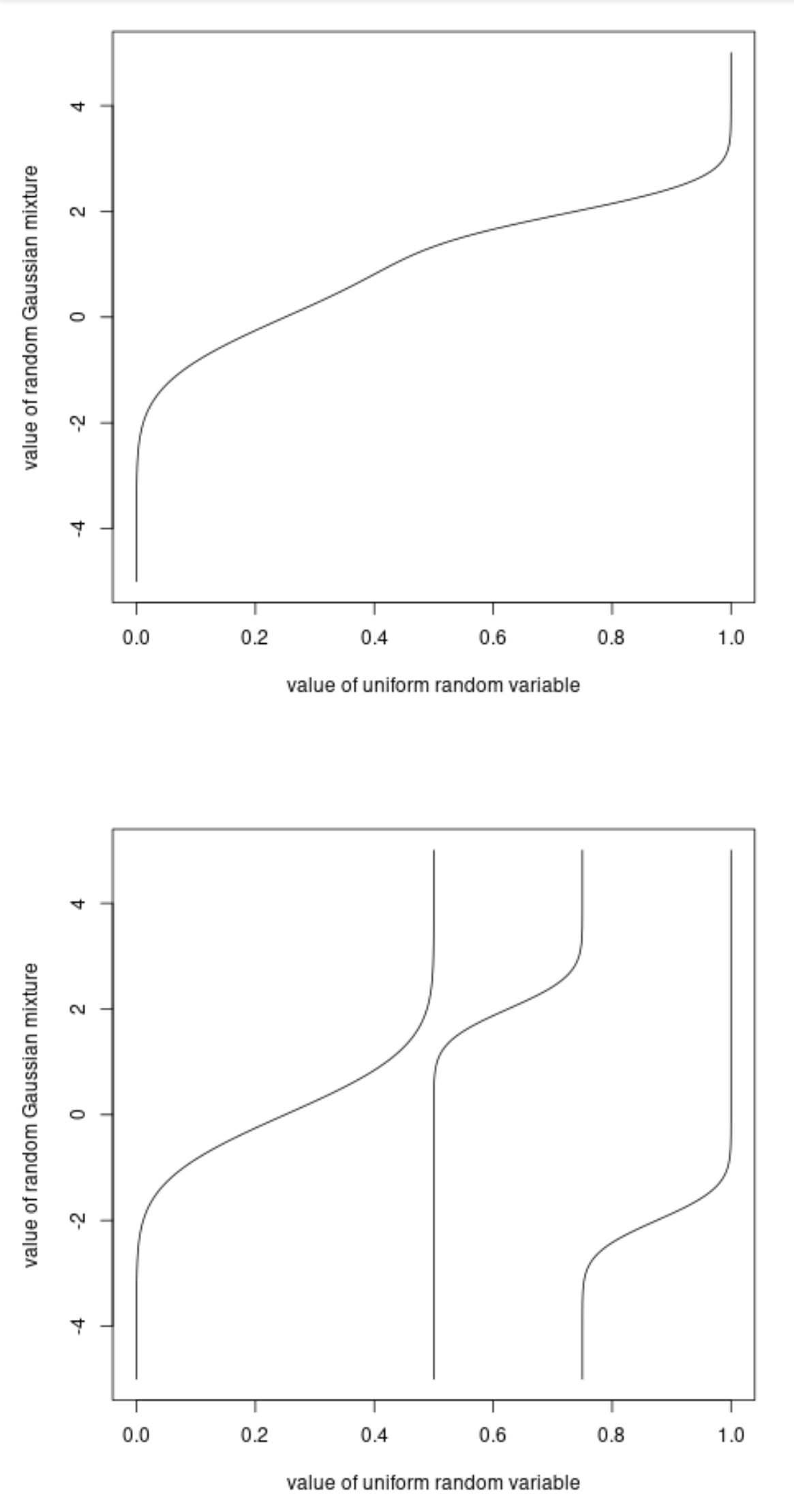 two differen methods