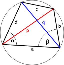 Inscribed quadrilateral, with labelled angles 𝛼 and 𝛽 and diagonals p and q