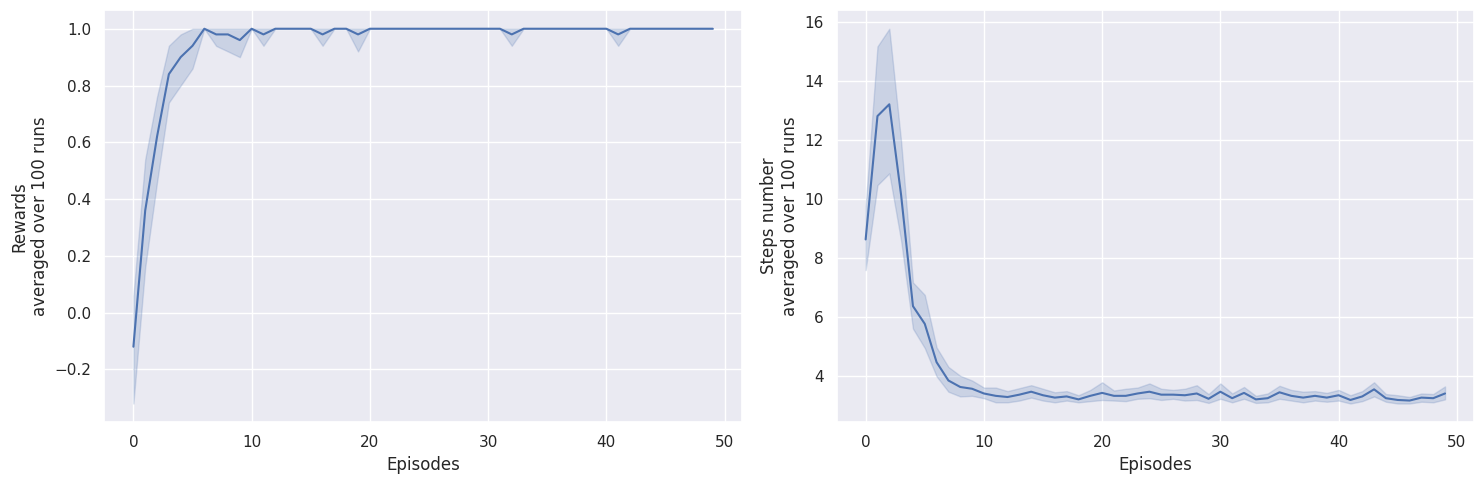 steps and rewards plot