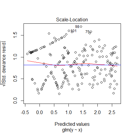 plot of square root of absolute deviance residuals vs linear predictor; pretty similar appearance to before