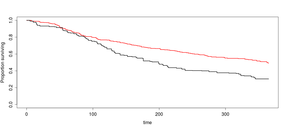 KM-Curve