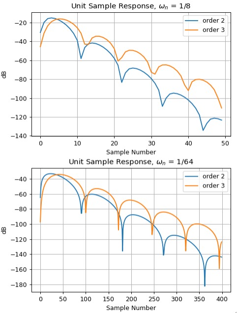 unit sample responses