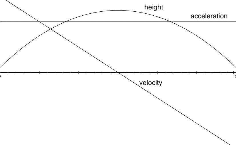 Acceleration, velocity, and height as functions of time