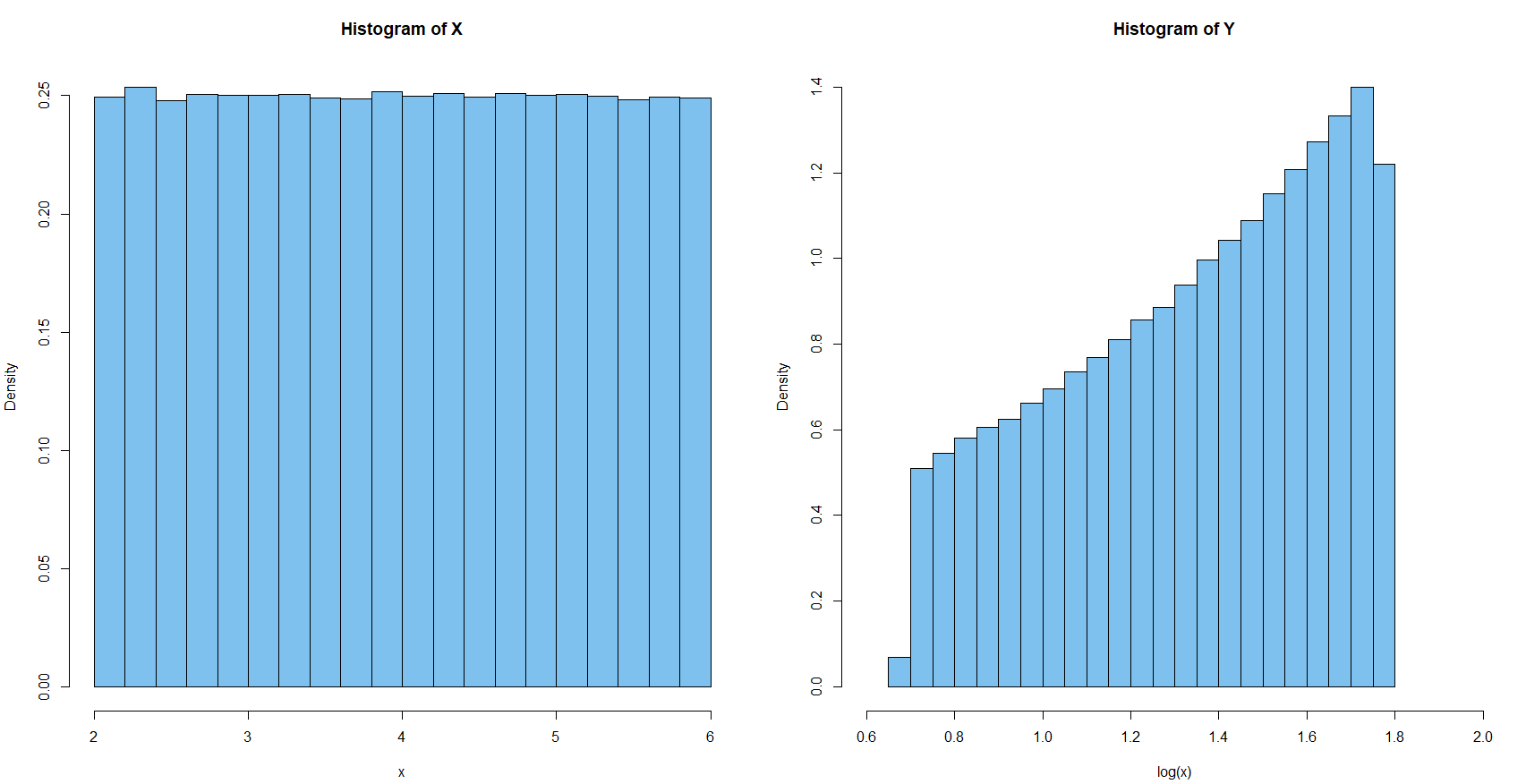 Histograms for both X and Y = ln(X)