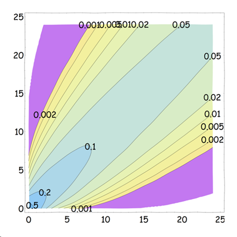 Contour plot