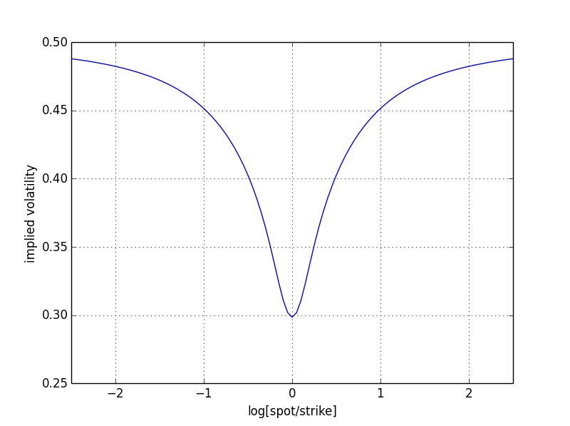 Symmetric case