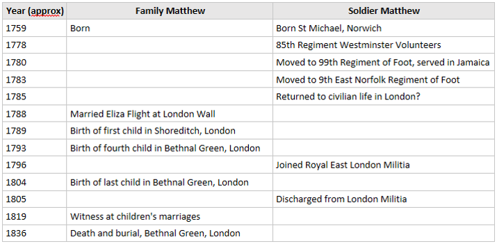 Timelines for two Matthew Stretches