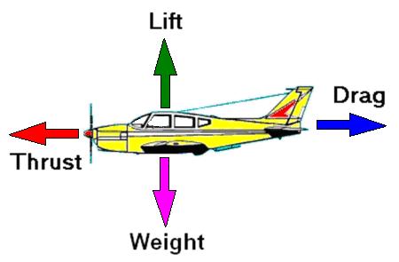 lift, weight; thrust, drag