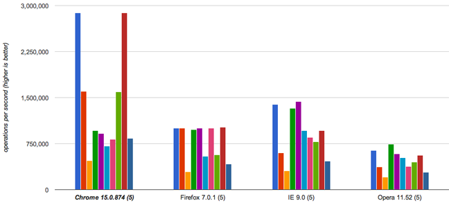 Gráfico mostrando a performance das implementações em quatro browsers