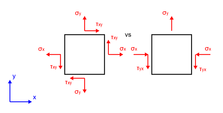 Exemplary stress states