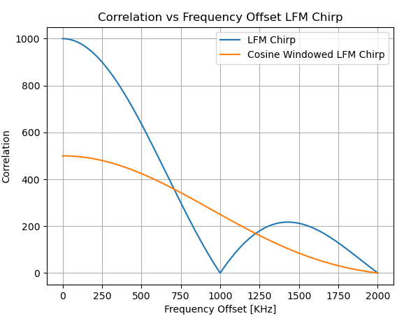 LFM Chirp Correlation