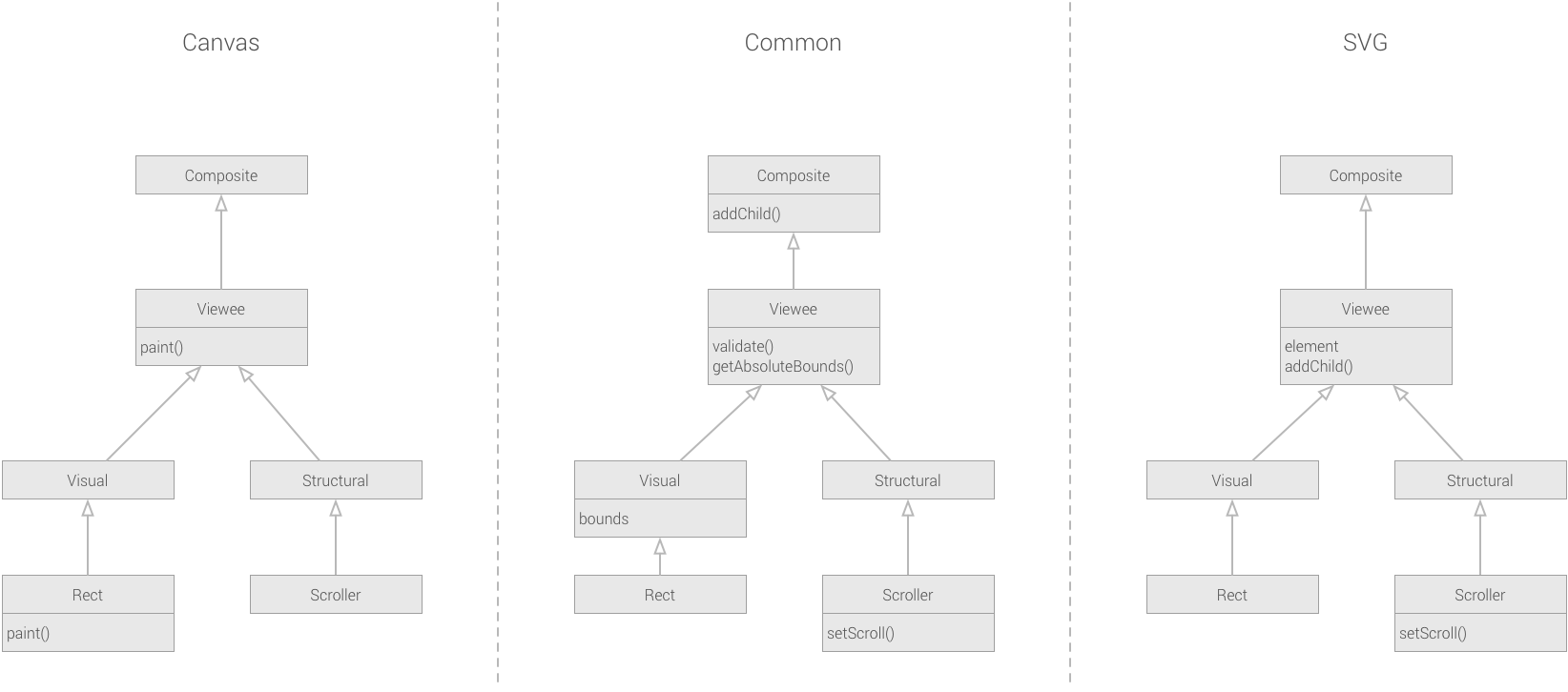 3 parallel class hierarchies, the centre column shows the common parts, the left column is the canvas hierarchy and the right column shows the SVG hierarchy