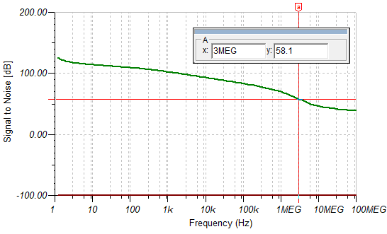 Simulation response graph