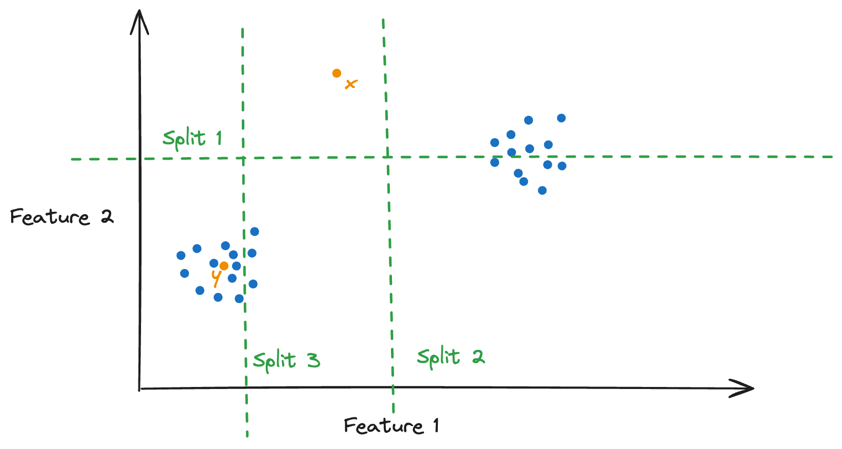 Drawn example showing two points with one isolated. This is not essential to the rest of the post.