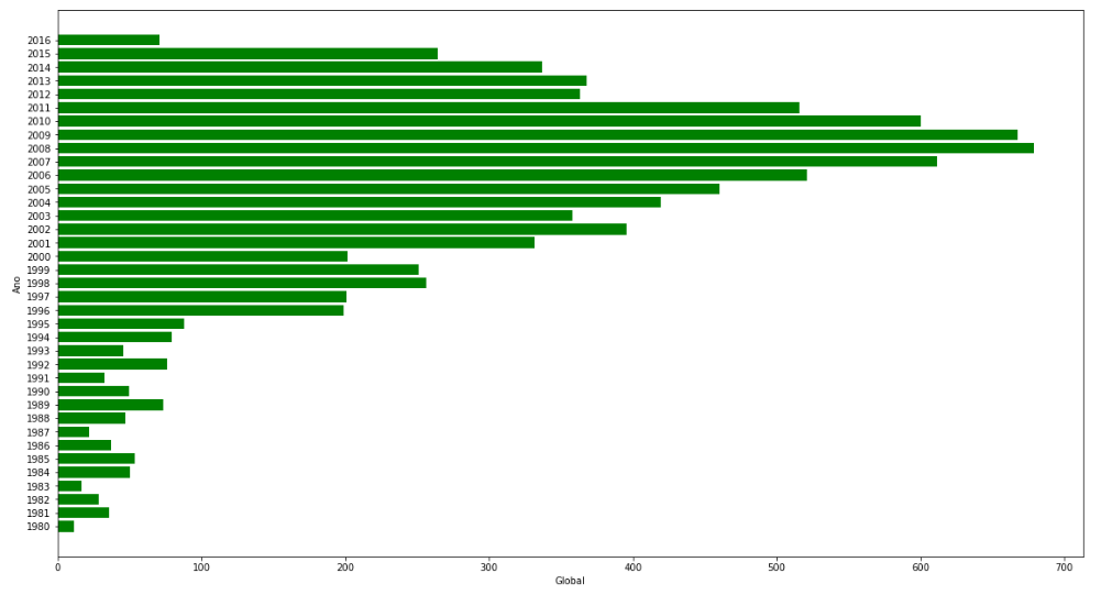 Grafico