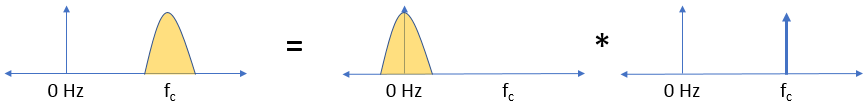 Decomposed signal with carrier offset