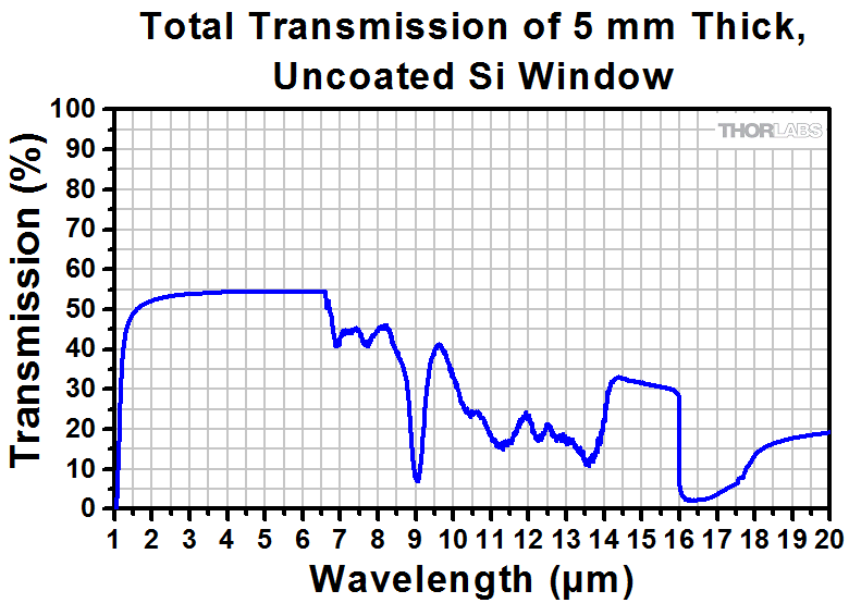 Silicon Transmission Spectrum.