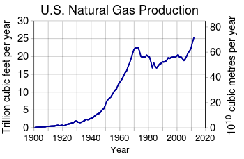 US Marketable Natural Gas 1900-2015