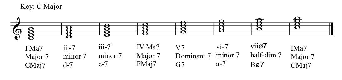 Diatonic seventh chords with alternative labeling proposed