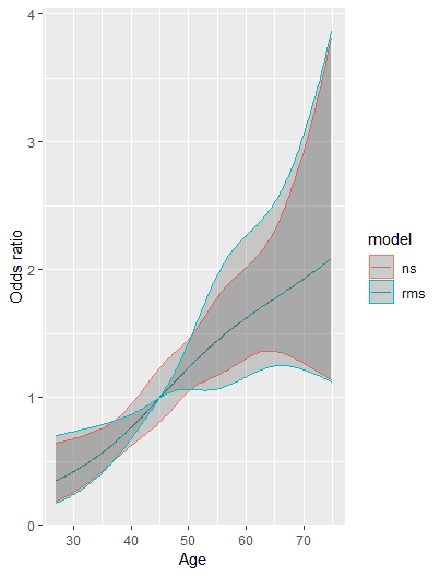 example #2 on odds ratio scale