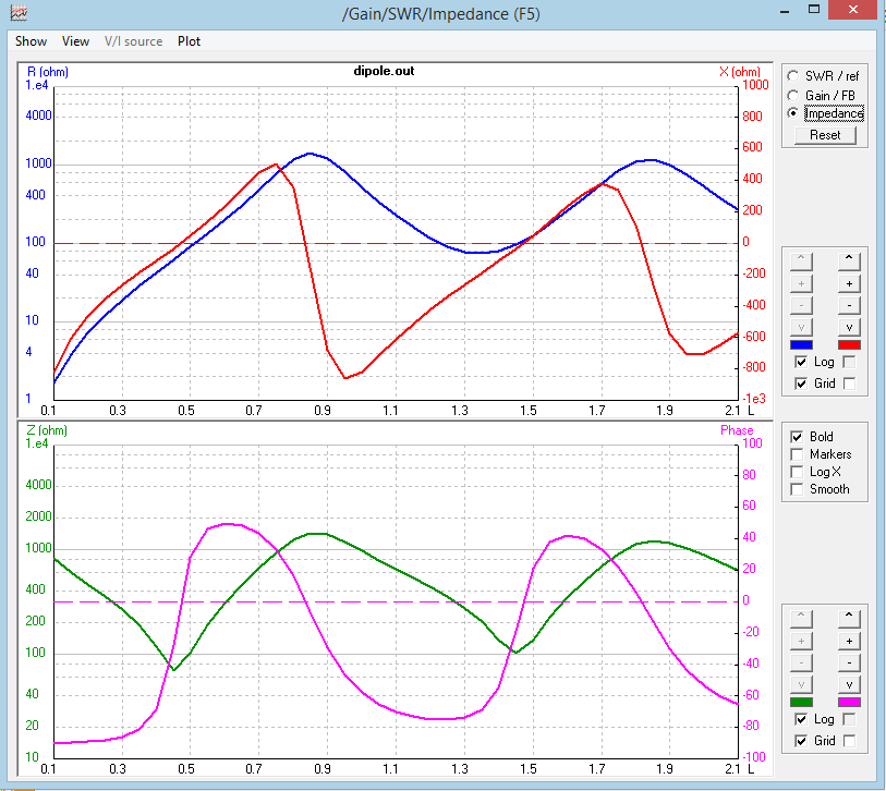 dipole impedance vs length