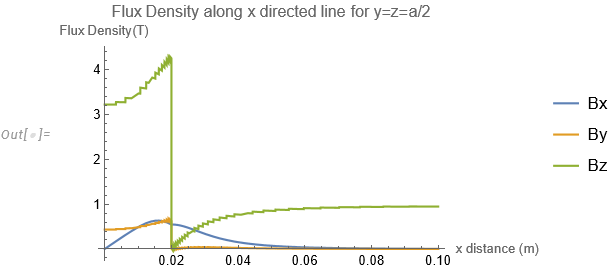 Components of B along the line y=z=12.5 mm