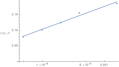 Data and fit with x on log scale