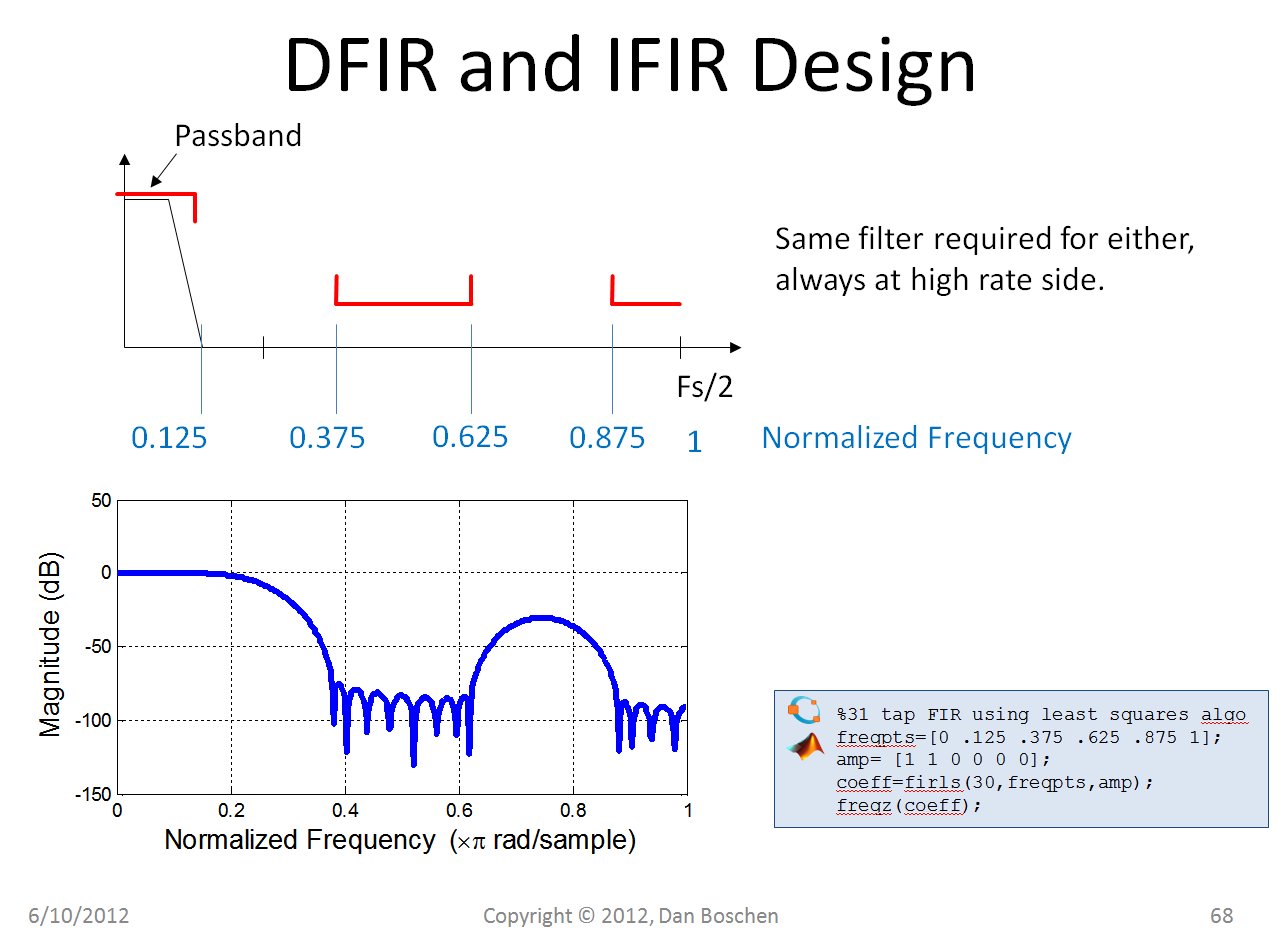 DFIR and IFIR Design