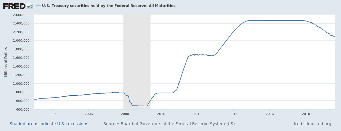 Treasuries at the Fed