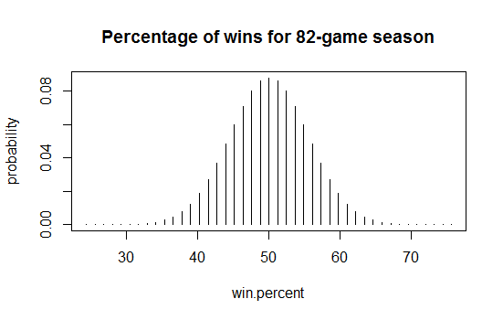 percent of wins in 82-game season