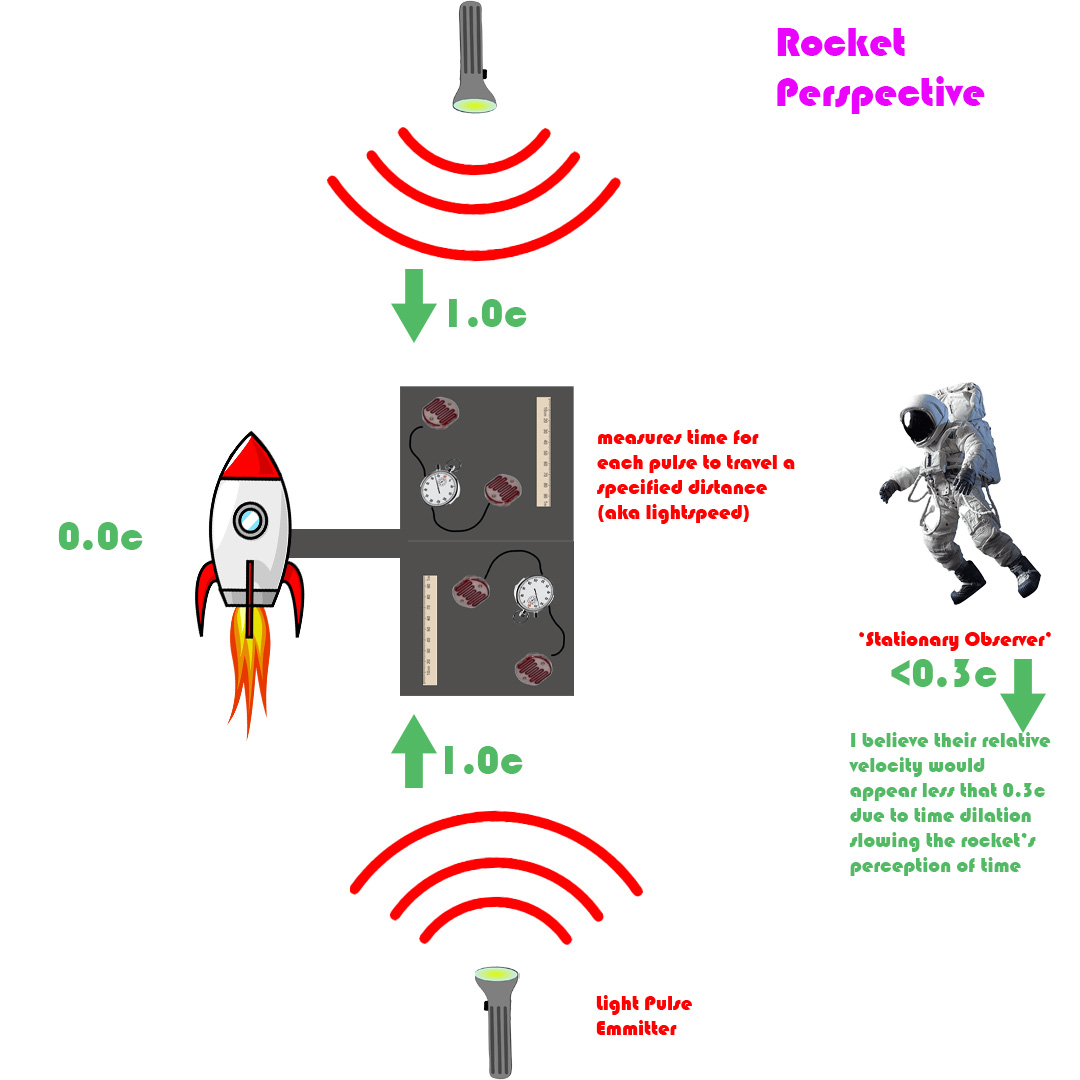 The above scene from the rocket's perspective. The light is traveling at 1c and the rocket is traveling at 0c