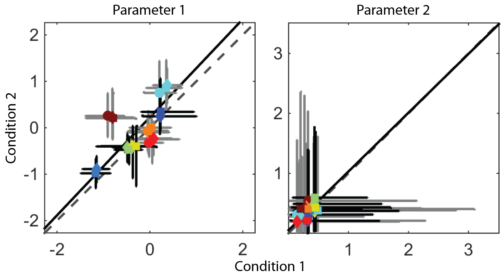 Parameter 1 shows a spread of medians that is larger than the average confidence interval range, whereas in Parameter 2 the confidence interval range is much larger than the spread of medians across subjects.