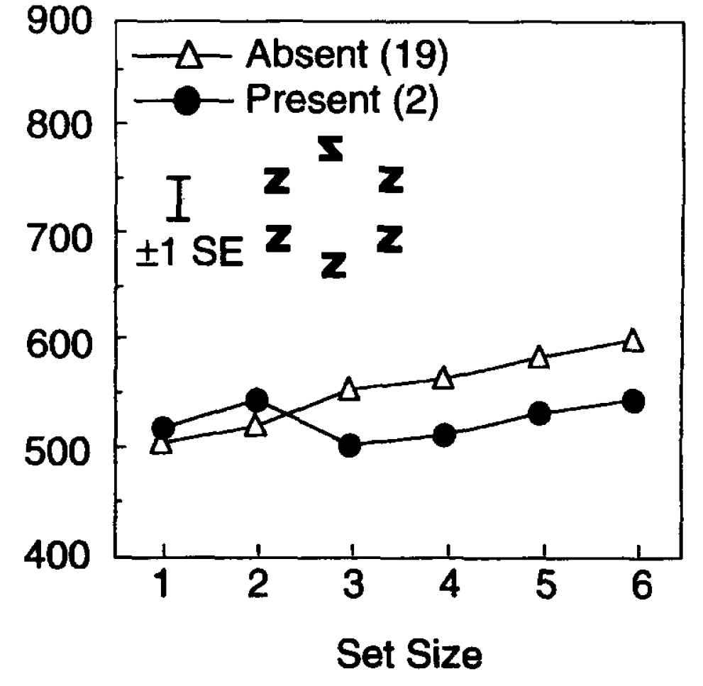 from Wang, Q., Cavanagh, P., & Green, M. (1994). Familiarity and pop-out in visual search. Perception & psychophysics, 56(5), 495-500.